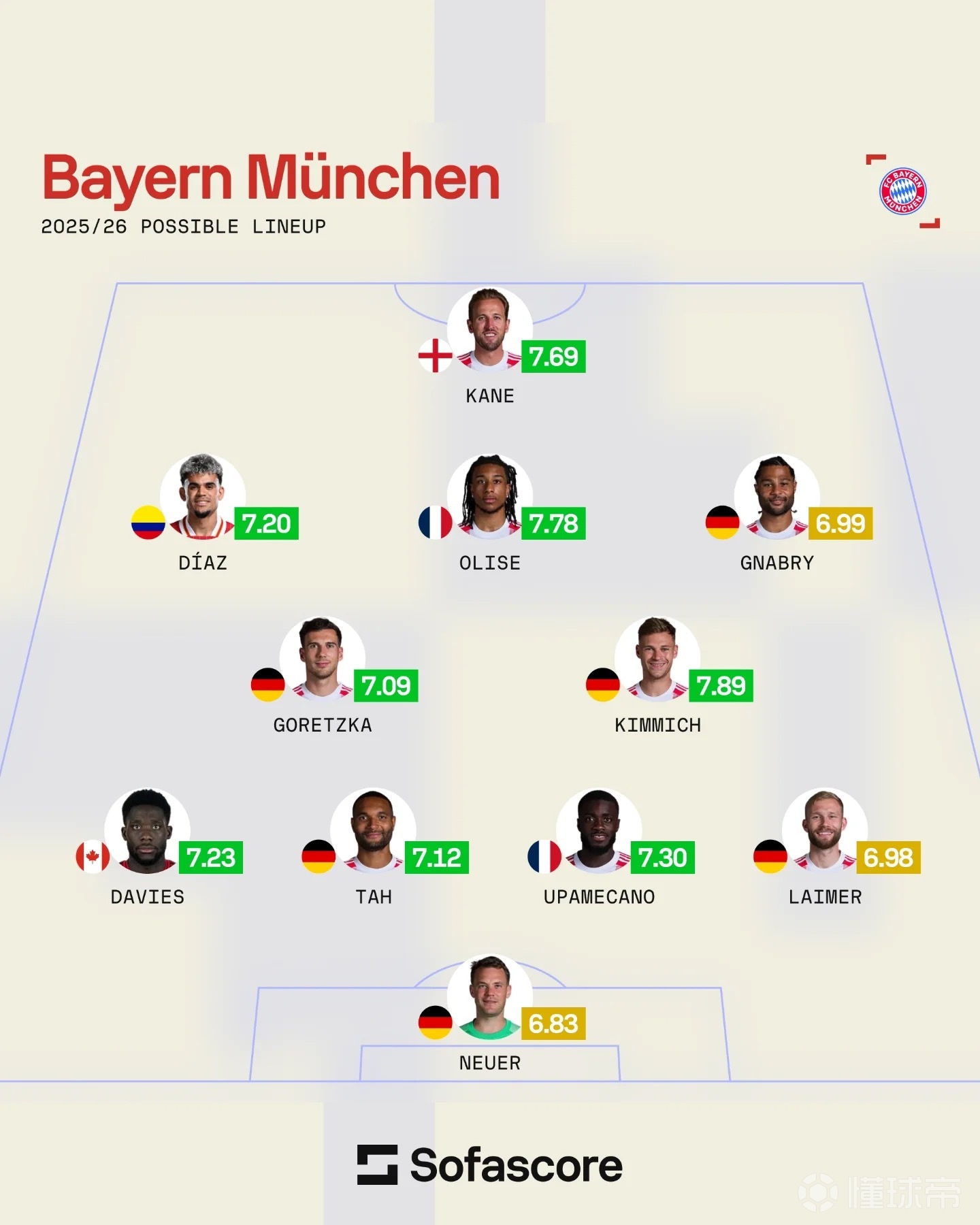 拜仁慕尼黑确定下赛季欧冠席位，球队实力不可小觑的简单介绍